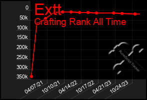 Total Graph of Extt