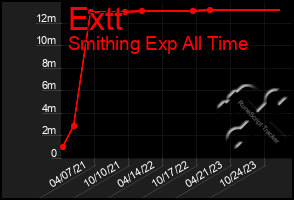 Total Graph of Extt