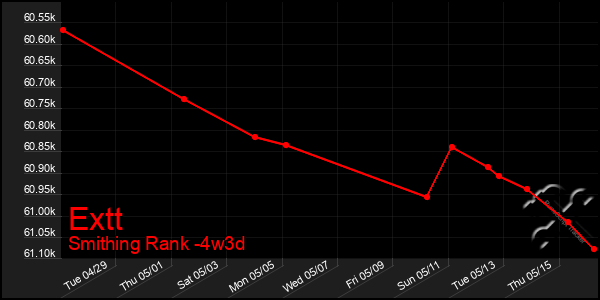 Last 31 Days Graph of Extt