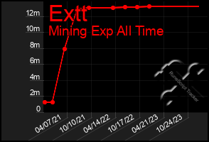 Total Graph of Extt