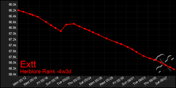 Last 31 Days Graph of Extt