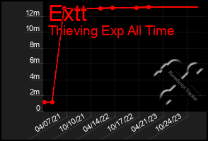 Total Graph of Extt