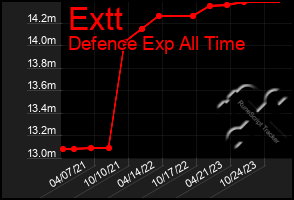 Total Graph of Extt