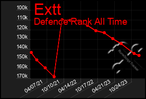 Total Graph of Extt