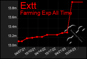 Total Graph of Extt