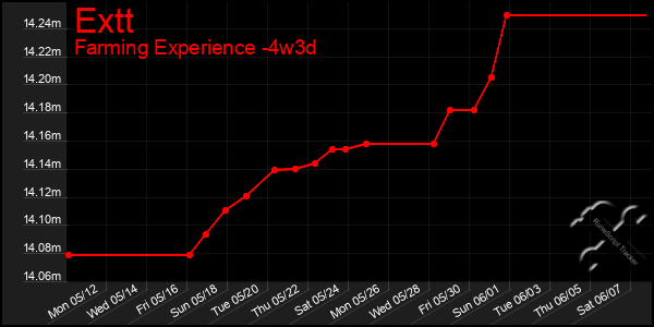 Last 31 Days Graph of Extt