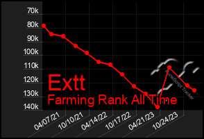 Total Graph of Extt