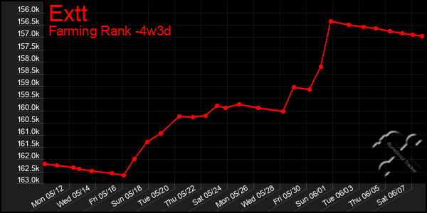 Last 31 Days Graph of Extt