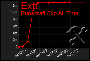 Total Graph of Extt