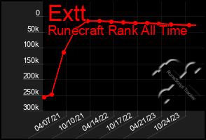 Total Graph of Extt