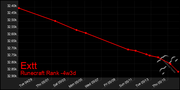 Last 31 Days Graph of Extt