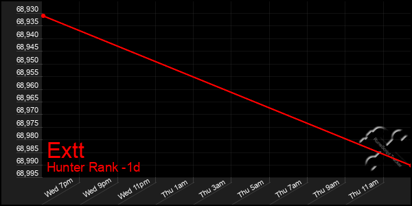 Last 24 Hours Graph of Extt