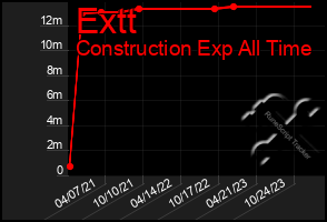 Total Graph of Extt