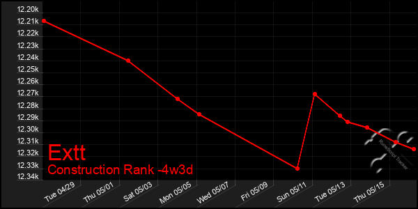 Last 31 Days Graph of Extt