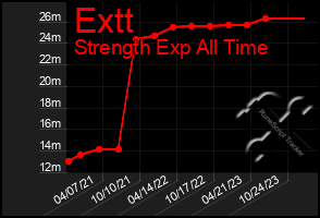 Total Graph of Extt