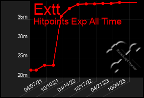 Total Graph of Extt