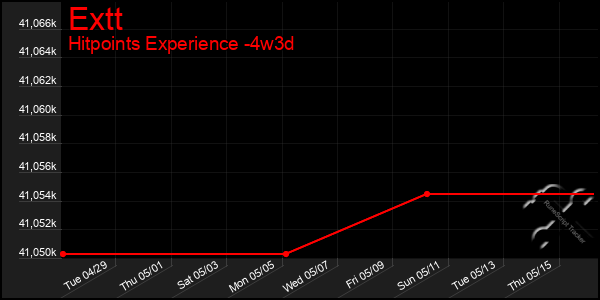 Last 31 Days Graph of Extt