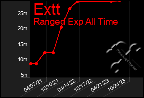 Total Graph of Extt