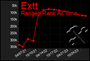 Total Graph of Extt