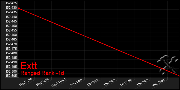 Last 24 Hours Graph of Extt