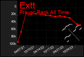 Total Graph of Extt