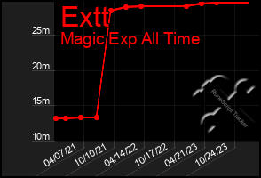 Total Graph of Extt