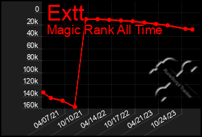 Total Graph of Extt