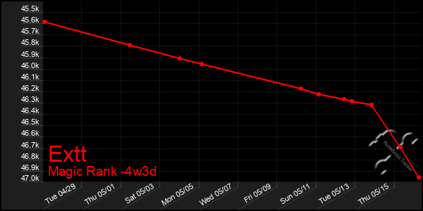 Last 31 Days Graph of Extt