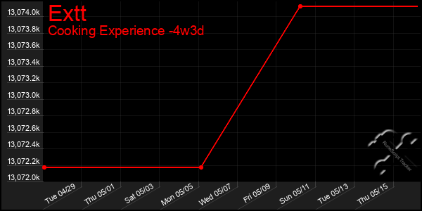 Last 31 Days Graph of Extt