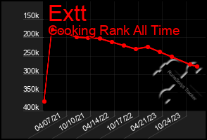 Total Graph of Extt