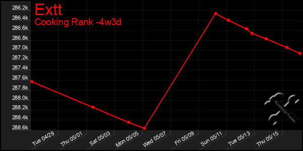 Last 31 Days Graph of Extt
