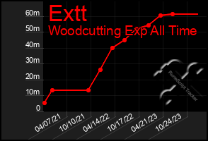 Total Graph of Extt