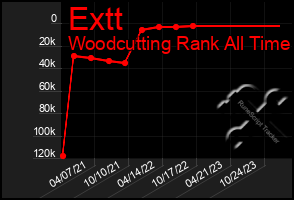 Total Graph of Extt