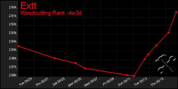 Last 31 Days Graph of Extt