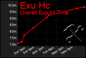 Total Graph of Exu Hc