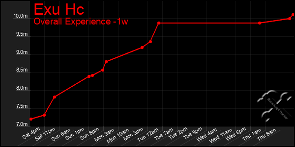 Last 7 Days Graph of Exu Hc