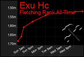 Total Graph of Exu Hc