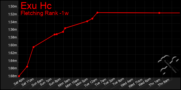 Last 7 Days Graph of Exu Hc