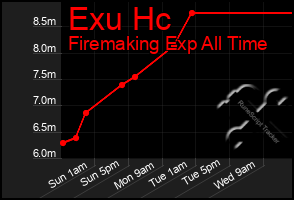 Total Graph of Exu Hc