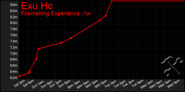 Last 7 Days Graph of Exu Hc