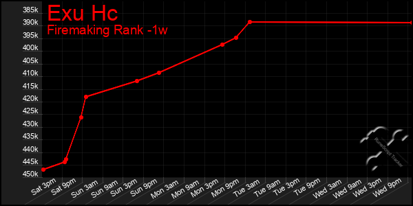 Last 7 Days Graph of Exu Hc