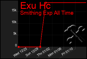 Total Graph of Exu Hc