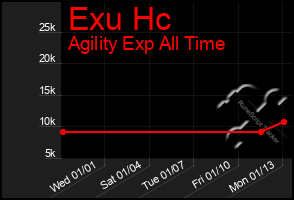 Total Graph of Exu Hc