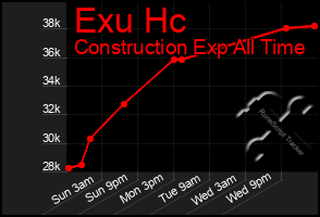 Total Graph of Exu Hc