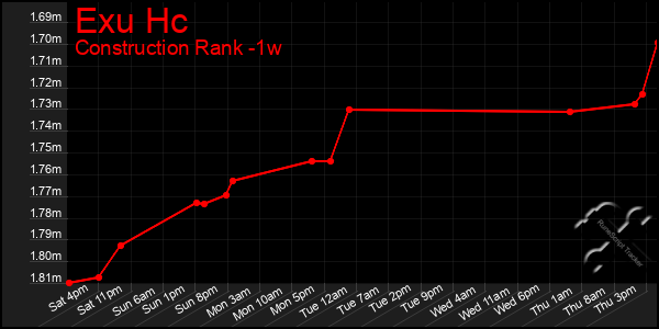 Last 7 Days Graph of Exu Hc