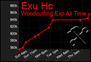 Total Graph of Exu Hc