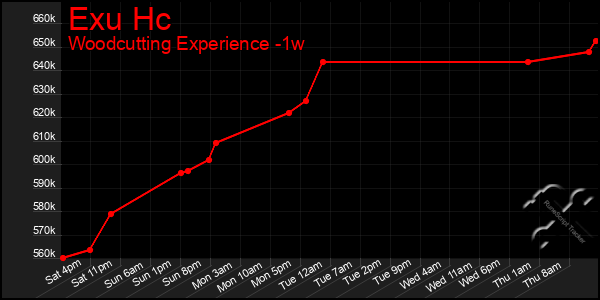 Last 7 Days Graph of Exu Hc