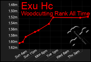 Total Graph of Exu Hc