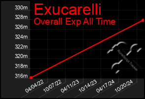 Total Graph of Exucarelli