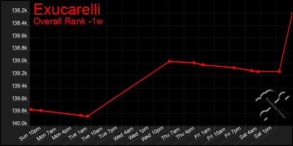 1 Week Graph of Exucarelli